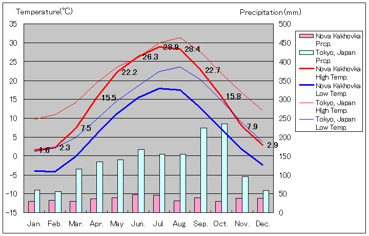 ノヴァ・カホウカ気温、一年を通した月別気温グラフ