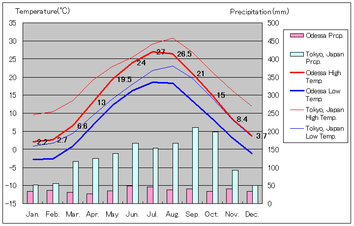 1981年～2010年、オデッサ気温