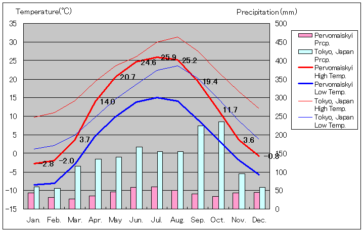 ハルキウ州ペルボマイスキー気温、一年を通した月別気温グラフ