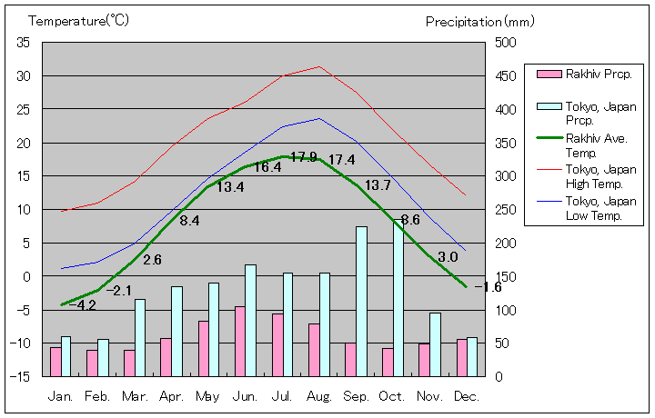 ラヒフ気温、一年を通した月別気温グラフ