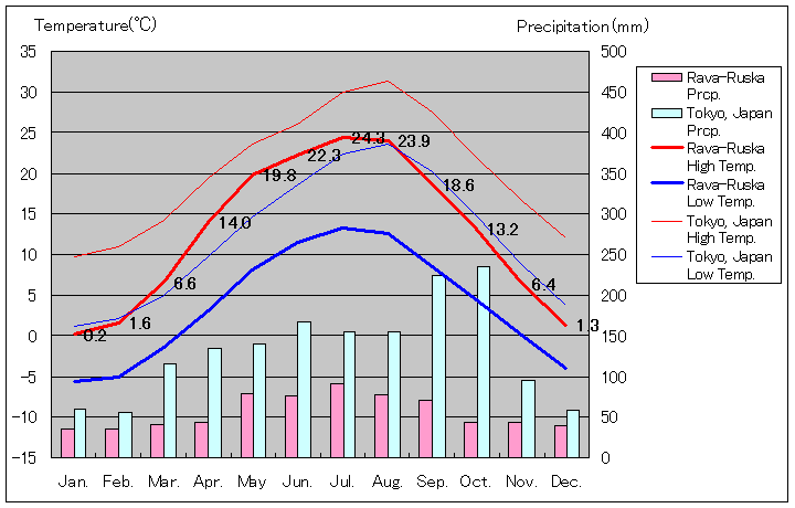ラーヴァ＝ルーシカ気温、一年を通した月別気温グラフ