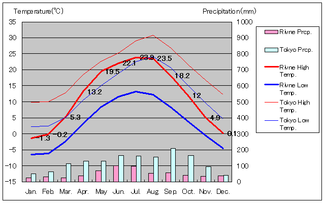 1959年～2011年、リウネ気温