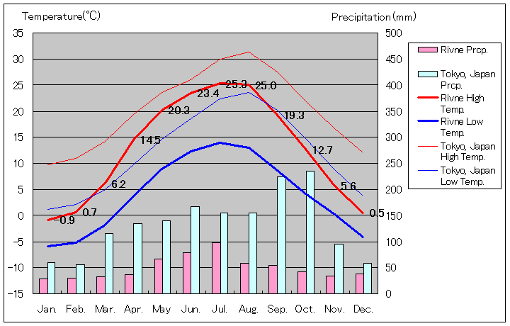 リウネ気温、一年を通した月別気温グラフ