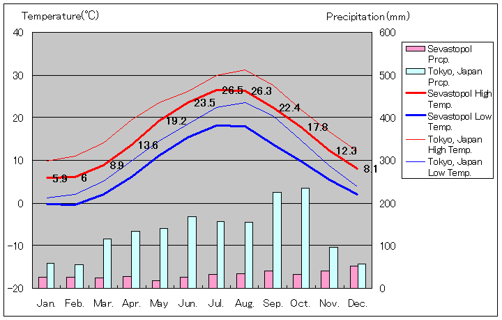 セヴァストポリ気温グラフ