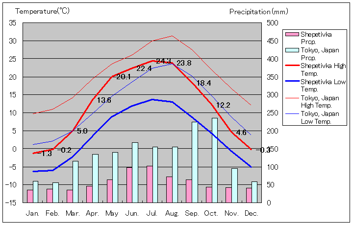シェペティウカ気温、一年を通した月別気温グラフ
