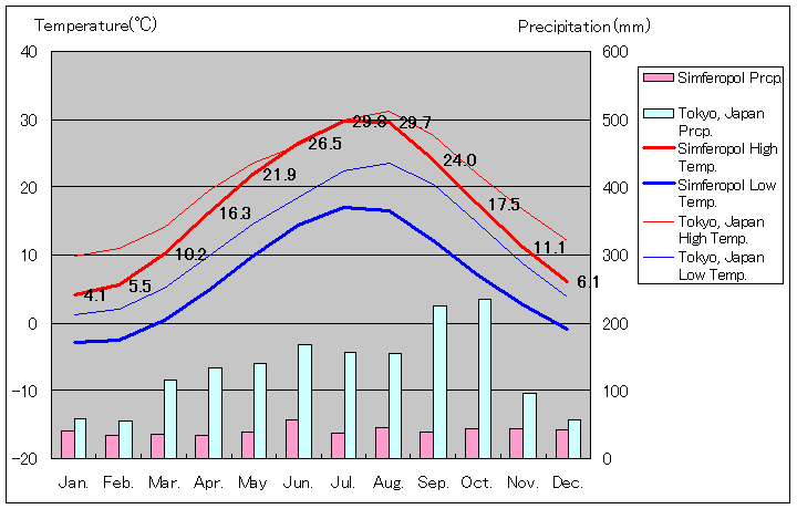シンフェロポリ気温、一年を通した月別気温グラフ
