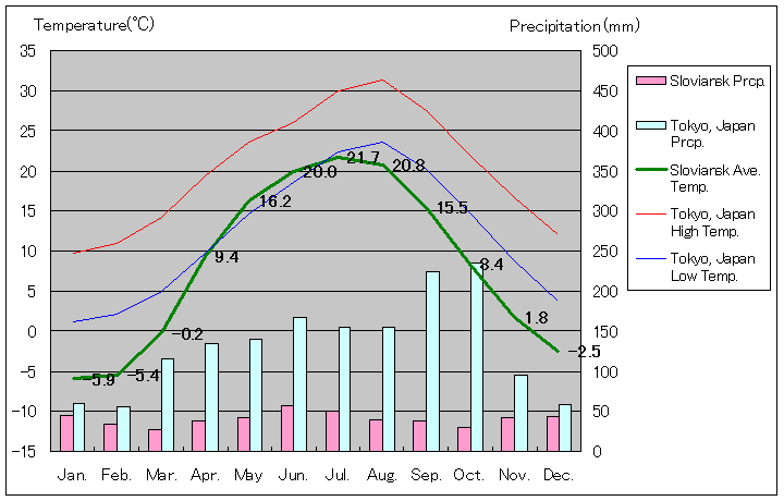 スラヴャンスク気温、一年を通した月別気温グラフ