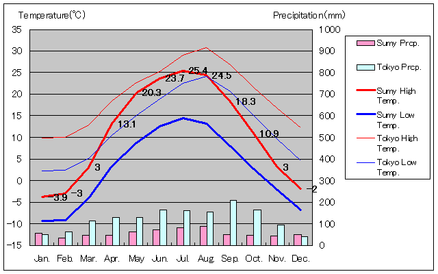 1949年～2011年、スームィ気温