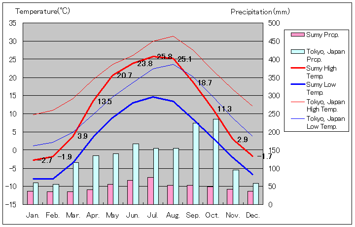 スームィ気温、一年を通した月別気温グラフ