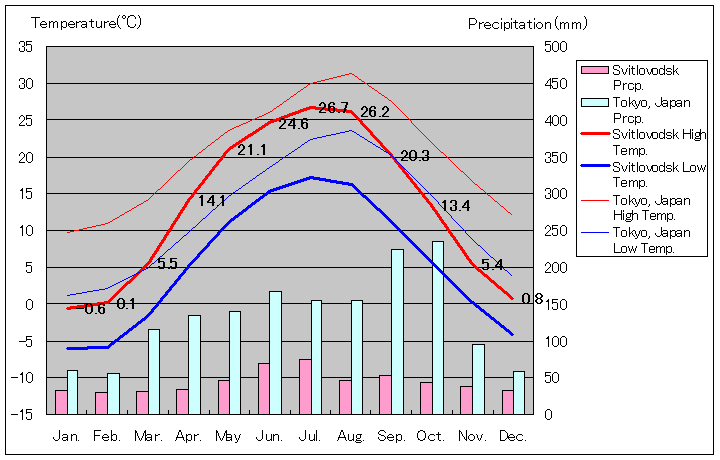 スヴィトロヴォツク気温、一年を通した月別気温グラフ