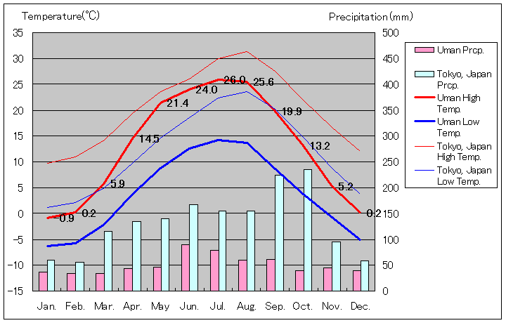 ウーマニ気温、一年を通した月別気温グラフ