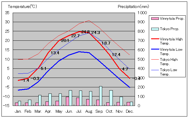 ヴィーンヌィツャ気温グラフ