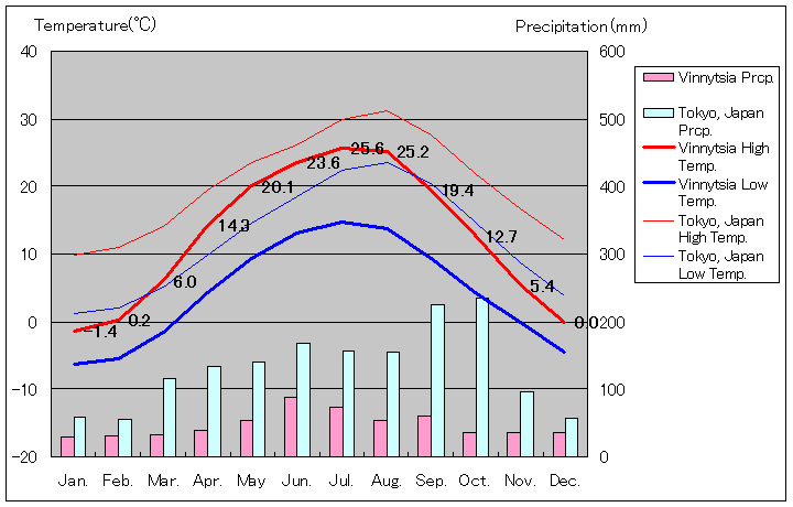 ヴィーンヌィツャ気温、一年を通した月別気温グラフ