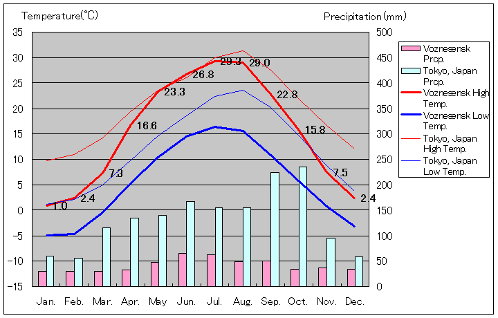 ヴォズネセンスク気温、一年を通した月別気温グラフ