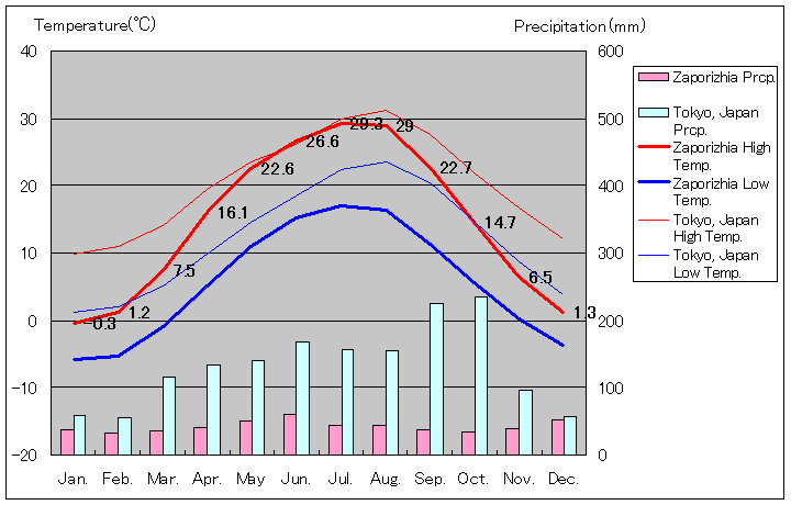 ザポリージャ気温、一年を通した月別気温グラフ