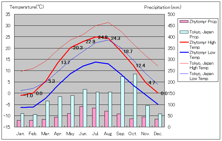 ジトームィル気温、一年を通した月別気温グラフ