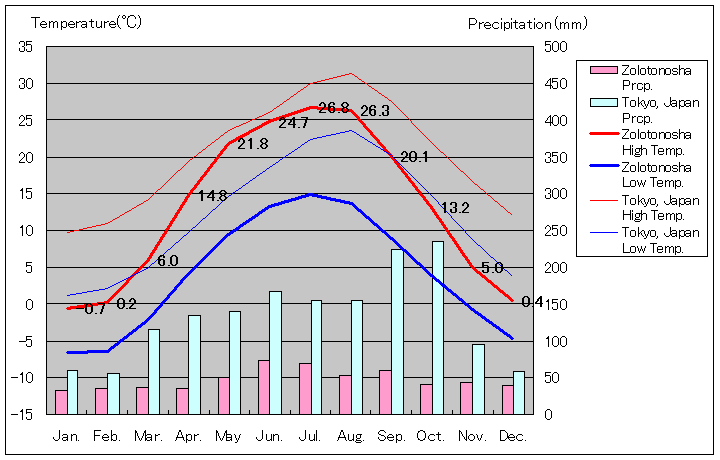 ゾロトノシャ気温、一年を通した月別気温グラフ