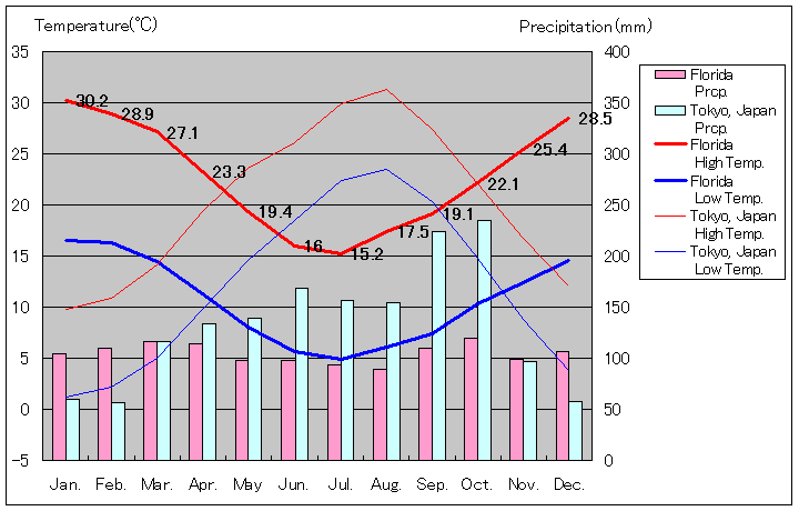 フロリダ気温、一年を通した月別気温グラフ