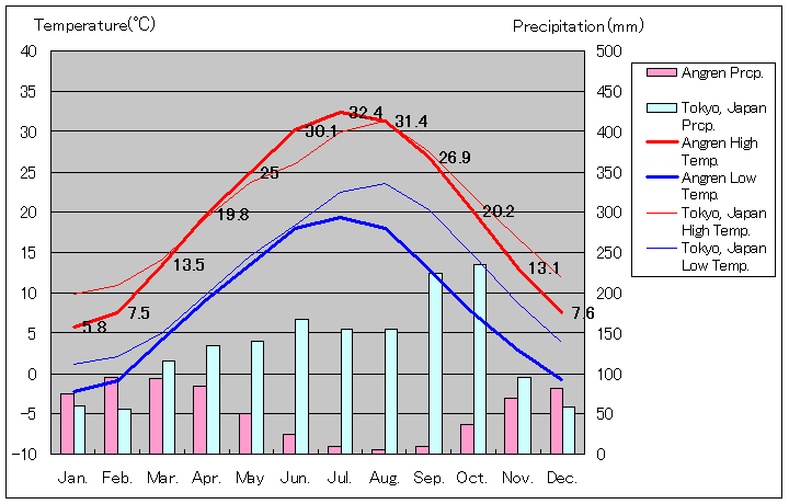 アングレン気温、一年を通した月別気温グラフ
