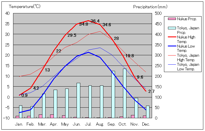 ヌクス気温、一年を通した月別気温グラフ