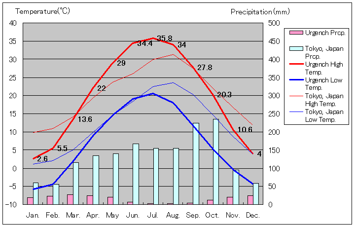 ウルゲンチ気温、一年を通した月別気温グラフ