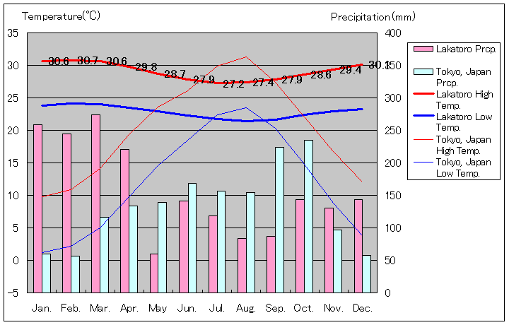 ラカトロ気温、一年を通した月別気温グラフ