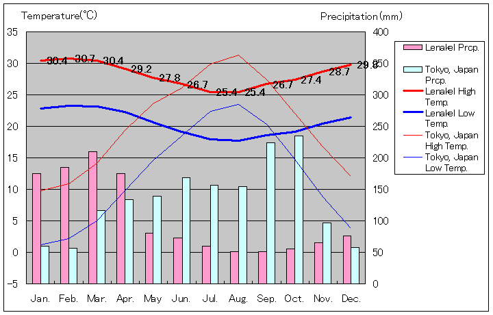 レナケル気温、一年を通した月別気温グラフ