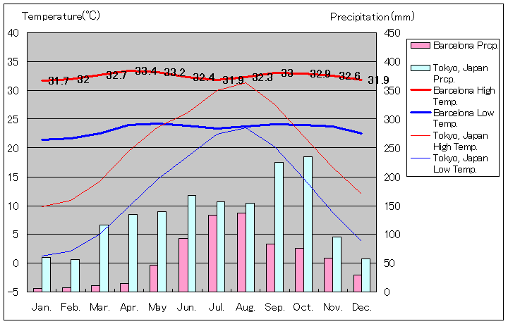 バルセロナ気温、一年を通した月別気温グラフ