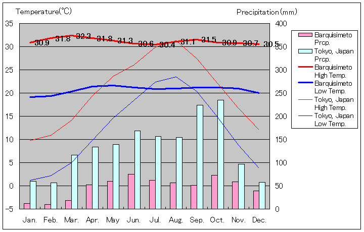 バルキシメト気温、一年を通した月別気温グラフ
