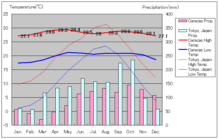 カラカス気温、一年を通した月別気温グラフ