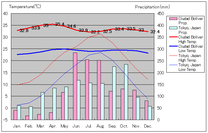 シウダード・ボリバール気温、一年を通した月別気温グラフ