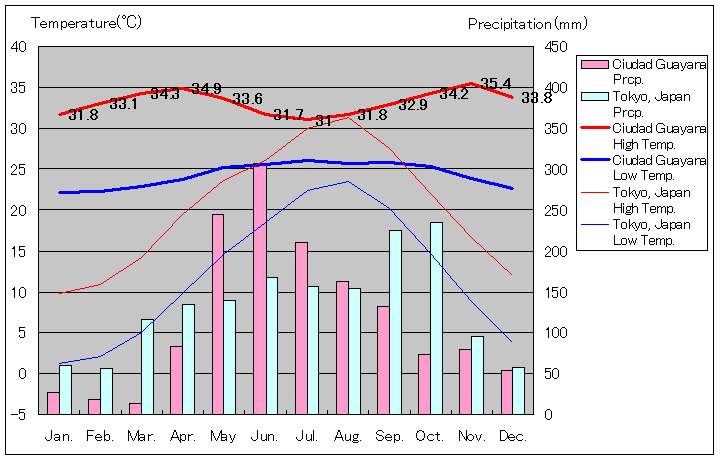 シウダー・グアヤナ気温、一年を通した月別気温グラフ