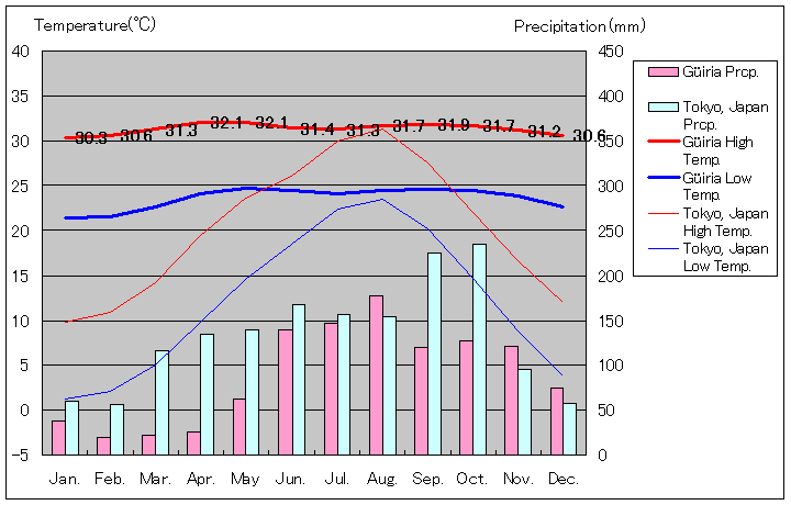 グイリア気温、一年を通した月別気温グラフ