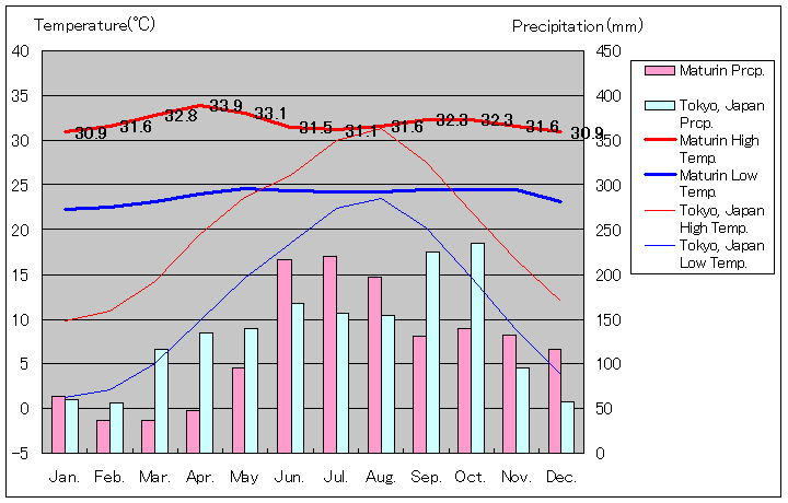 マトゥリン気温、一年を通した月別気温グラフ