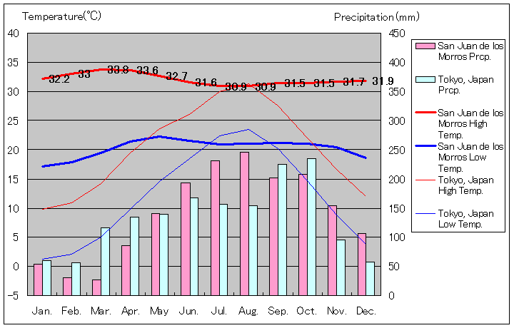 サン・フアン・デ・ロス・モロス気温、一年を通した月別気温グラフ