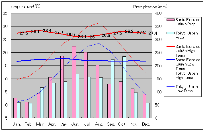 サンタ・エレーナ・デ・ウアイレン気温、一年を通した月別気温グラフ