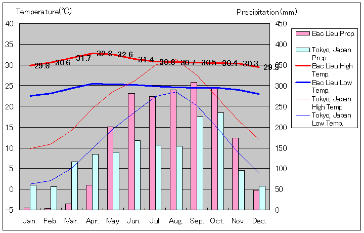 バクリエウ気温、一年を通した月別気温グラフ