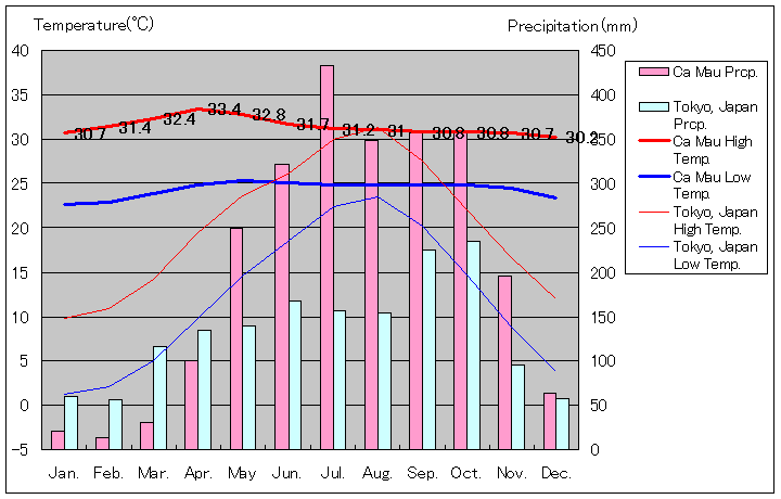 カマウ気温、一年を通した月別気温グラフ