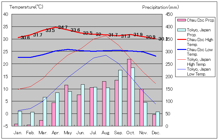 チャウドック気温、一年を通した月別気温グラフ