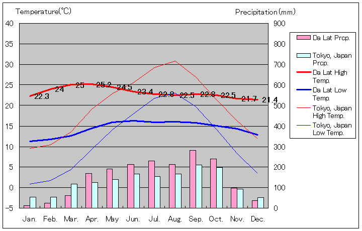 ダラット気温、一年を通した月別気温グラフ