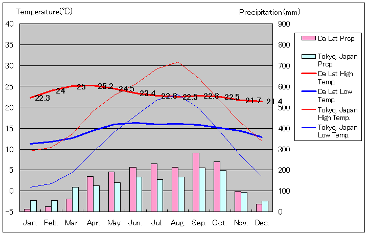 1964年から1998年、ダラット気温