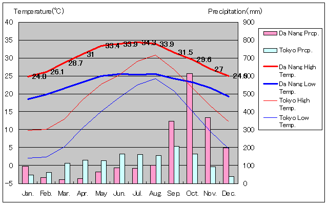 ダナン気温、一年を通した月別気温グラフ