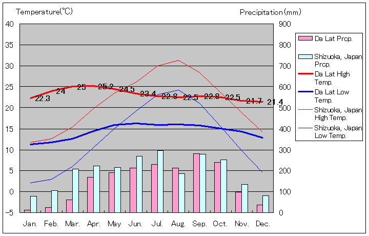 ダラットと静岡県静岡市の気温比較グラフ