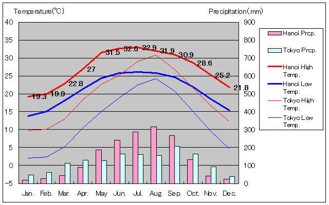 1898年から1990年、ハノイ気温