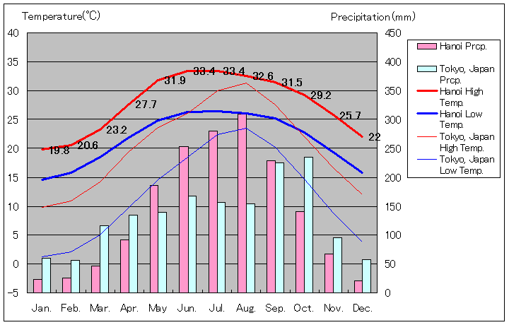 ハノイ気温、一年を通した月別気温グラフ