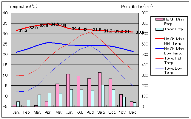 ホーチミン気温、一年を通した月別気温グラフ