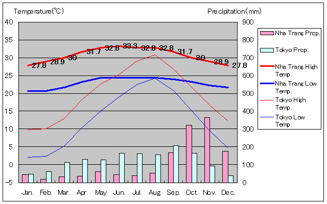 ニャチャン気温、一年を通した月別気温グラフ