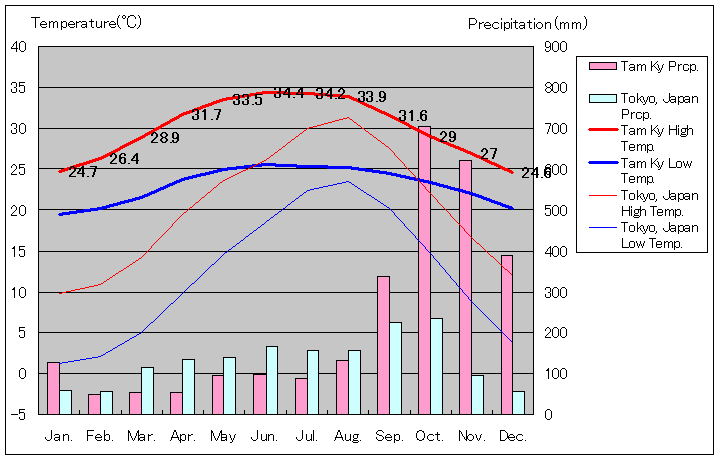 タムキー気温、一年を通した月別気温グラフ