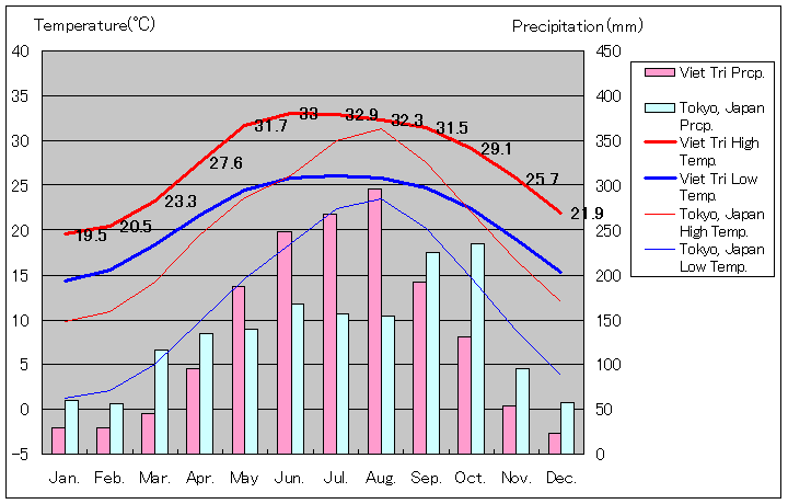 ヴィエットチー気温、一年を通した月別気温グラフ