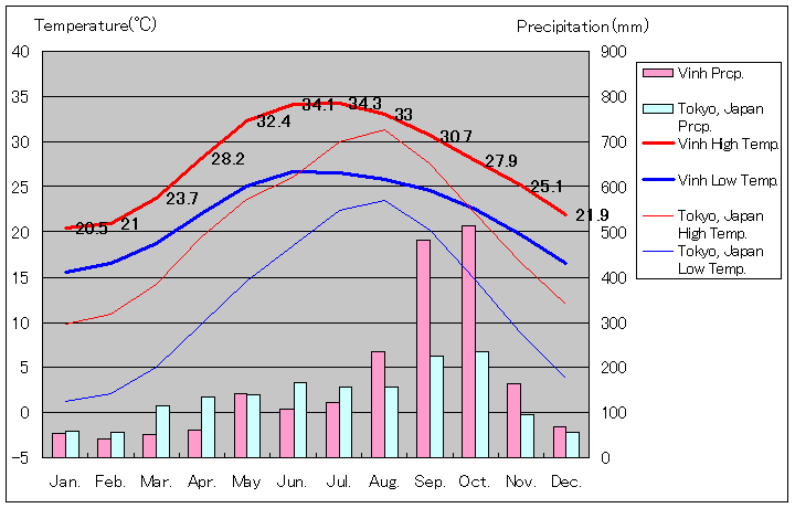 ヴィン気温、一年を通した月別気温グラフ